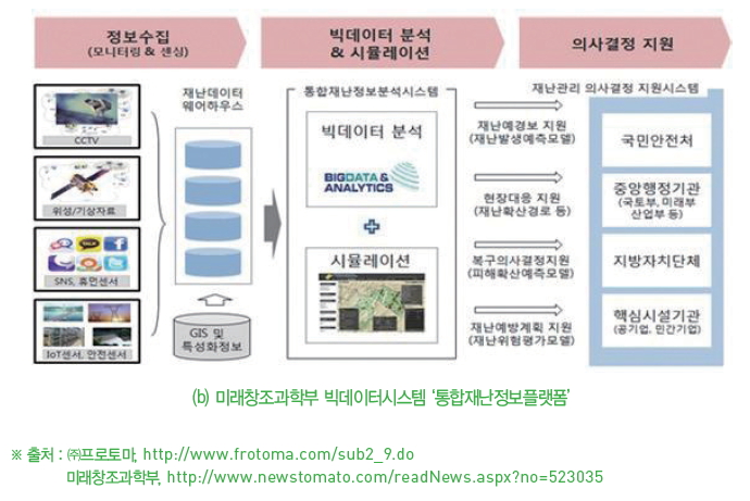 미래창조과학부 빅데이터시스템 통합재난정보플랫폼