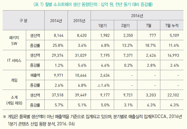 월별 소프트웨어 생산 동향