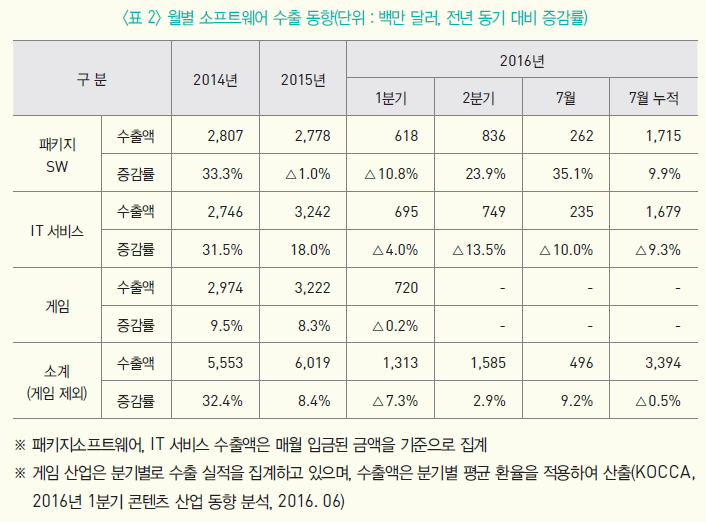 월별 소프트웨어 수출동향