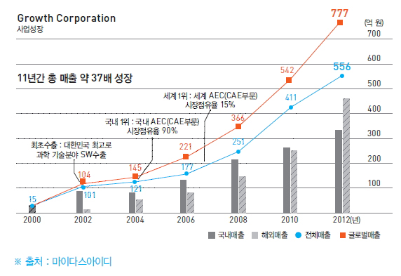 마이다스아이트 사업성장