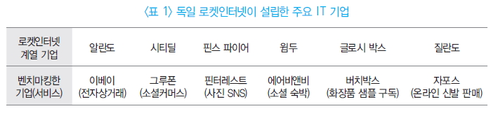 표 1 독일 로켓인터넷이 설립한 주요 IT 기업