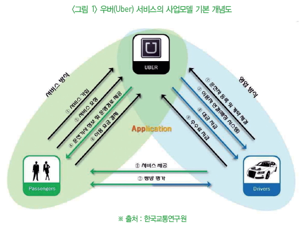 그림1-우버(Uber) 서비스의 사업모델 기본 개념도