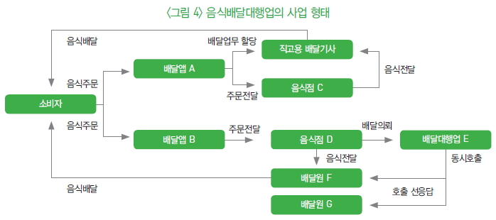 그림4-음식배달대행업의 사업 형태