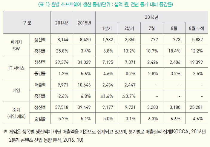 월별 소프트웨어 생산 동향