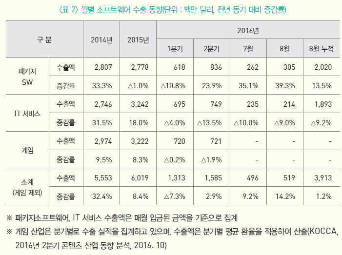 월별 소프트웨어 수출 동향