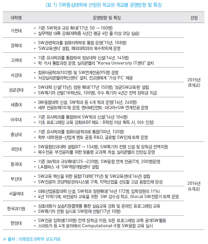 표 1 SW 중심대학에 선정된 학교와 학교별 운영방향 및 특징