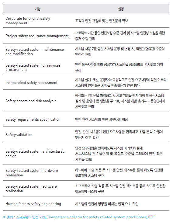 소프트웨어 안전 기능