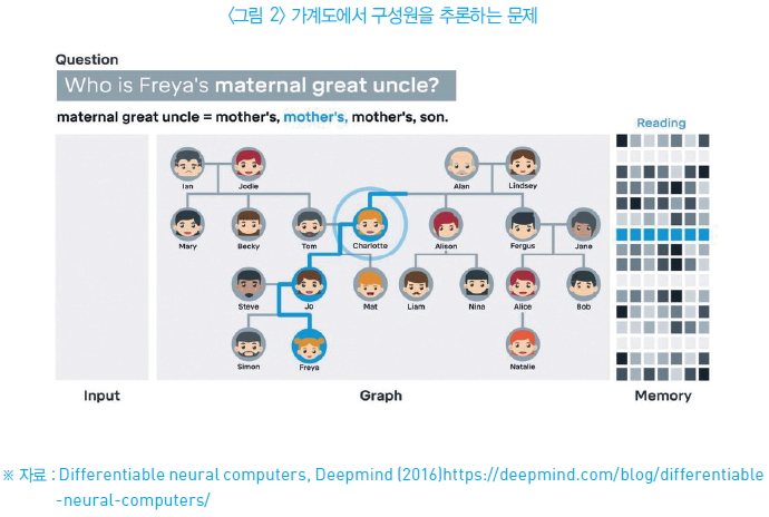 그림 2 가계도에서 구성원을 추론하는 문제