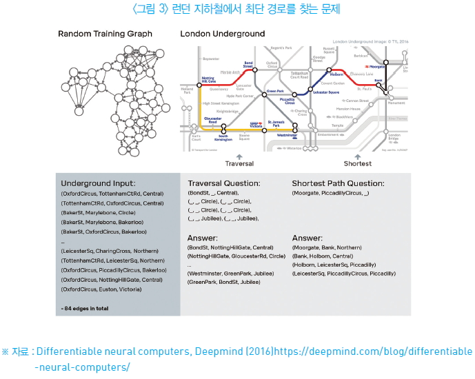 그림 3 런던 지하철에서 최단 경로를 찾는 문제