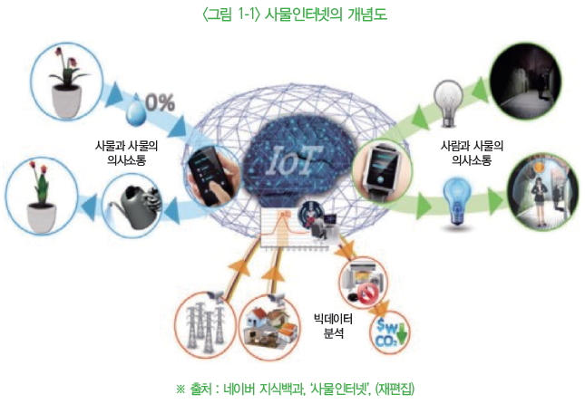 미래도시를 만드는 스마트시티 기술, IoT, Ai, 5G 네트워크 협업