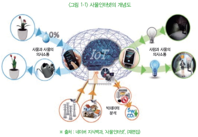 그림1-1 사물인터넷의 개념도