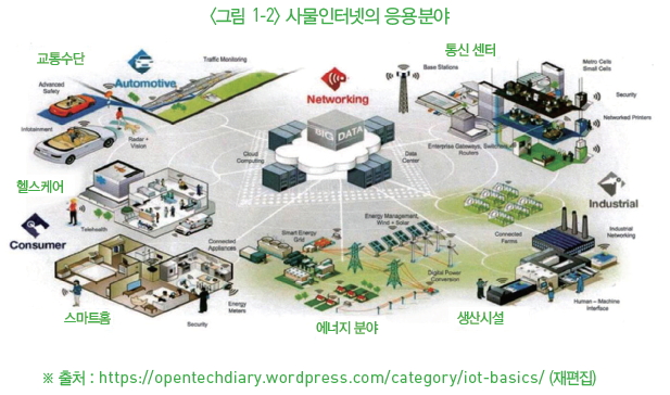 그림1-2 사물인터넷의 응용분야