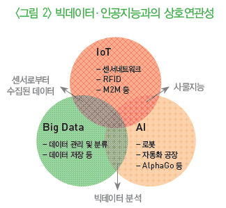 그림2-빅데이터.인공지능과의 상호연관성
