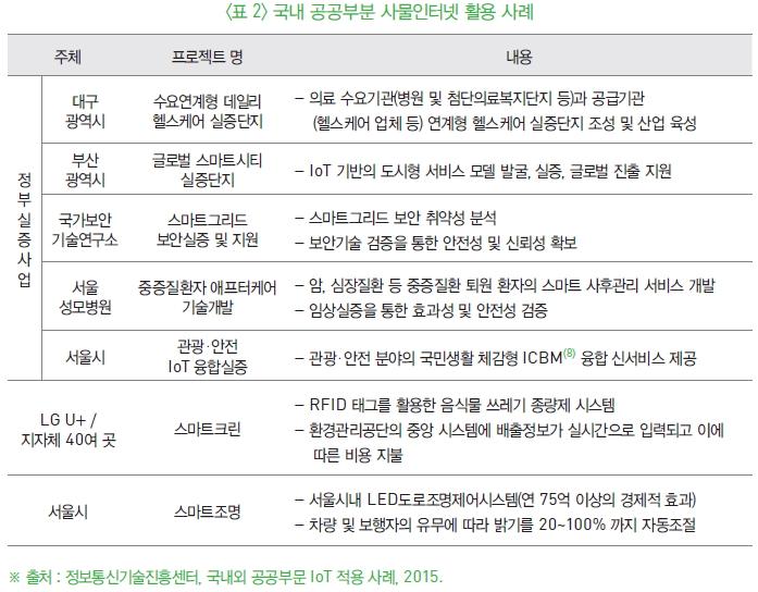 표2-국내 공공부분 사물인터넷 활용 사례