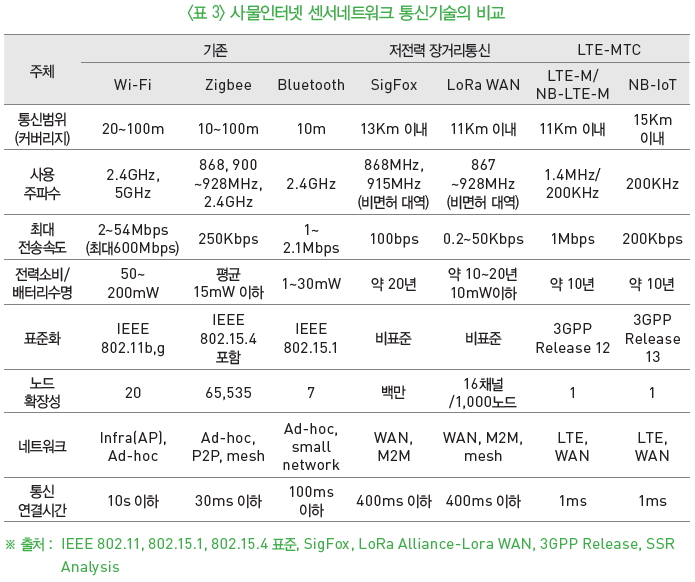 표3-사물인터넷 센서네트워크 통신기술의 비교