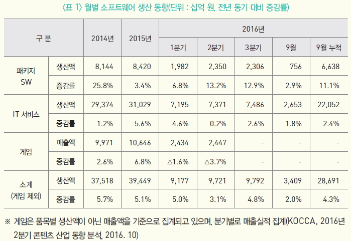 월별 소프트웨어 생산 동향