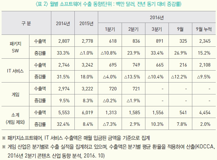 월별 소프트웨어 수출 동향