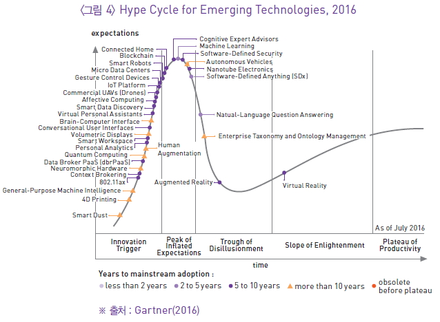 그림4-Hype Cycle for Emerging Technologies, 2016