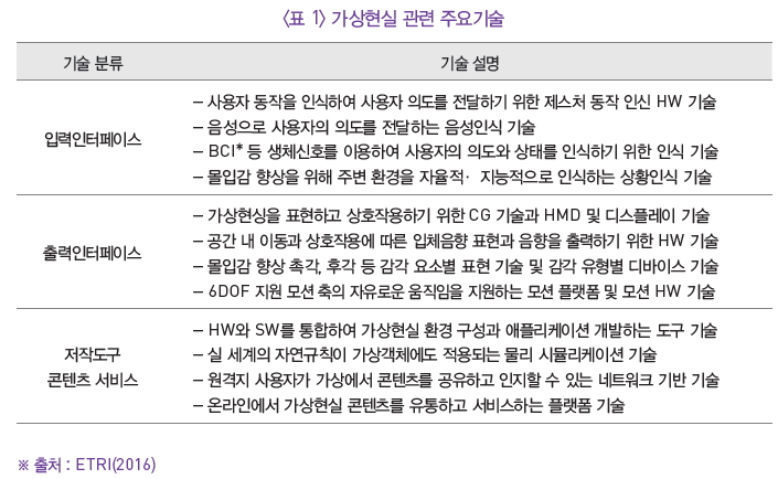 표1- 가상현실 관련 주요기술