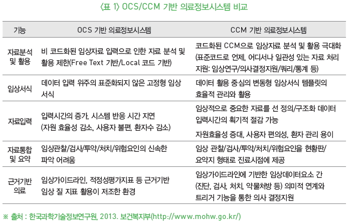 표1-OCS/CCM 기반 의료정보시스템비교